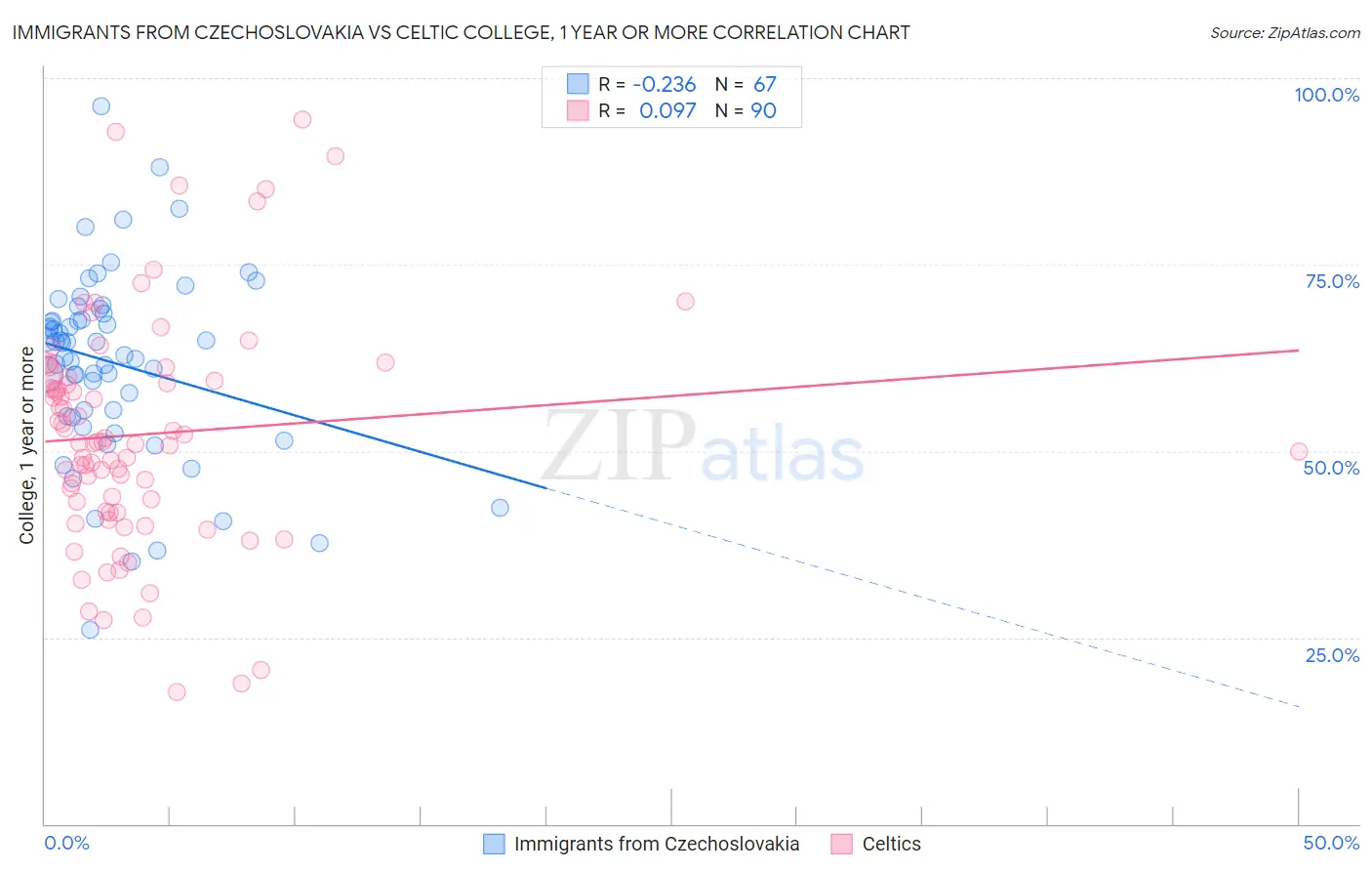 Immigrants from Czechoslovakia vs Celtic College, 1 year or more