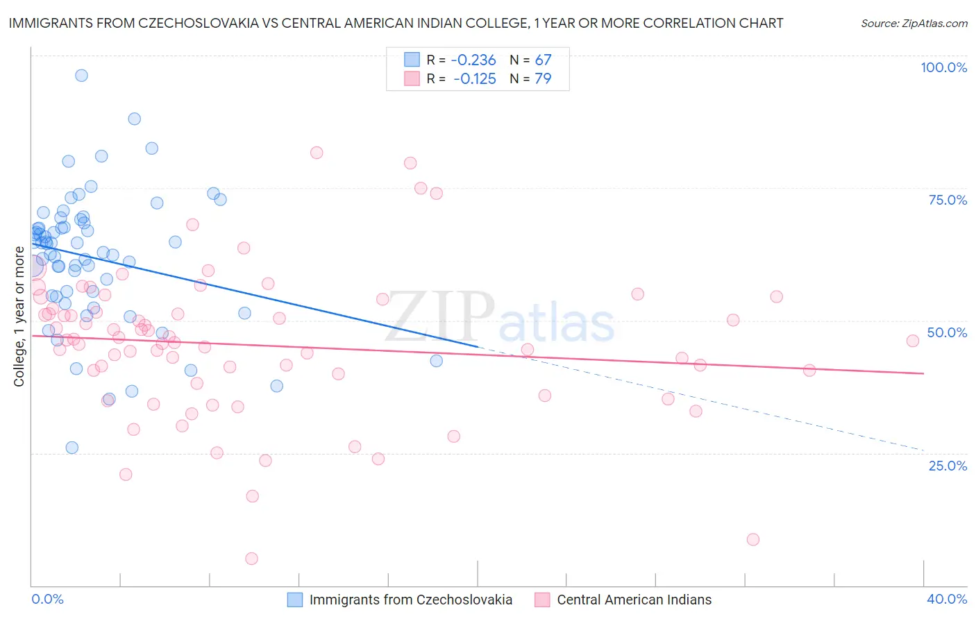 Immigrants from Czechoslovakia vs Central American Indian College, 1 year or more