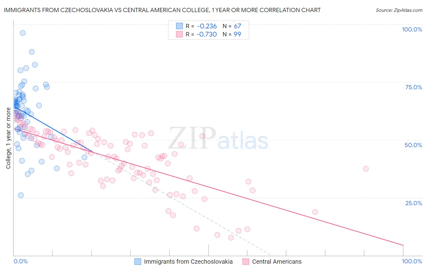 Immigrants from Czechoslovakia vs Central American College, 1 year or more