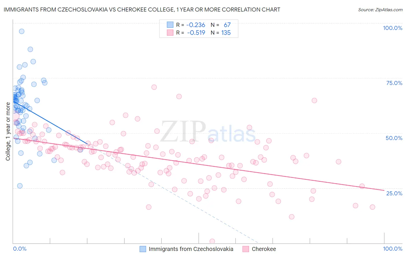 Immigrants from Czechoslovakia vs Cherokee College, 1 year or more
