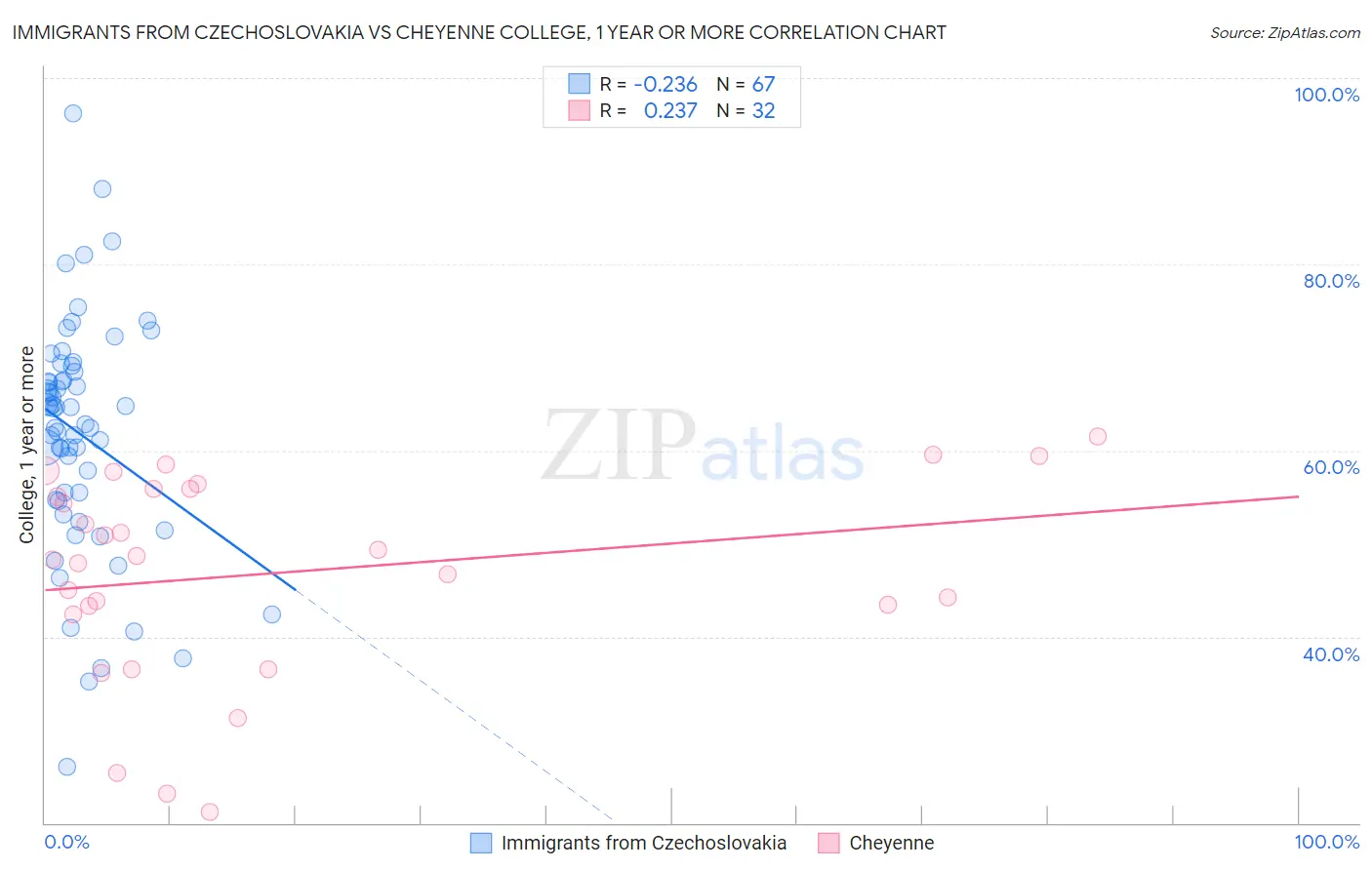 Immigrants from Czechoslovakia vs Cheyenne College, 1 year or more