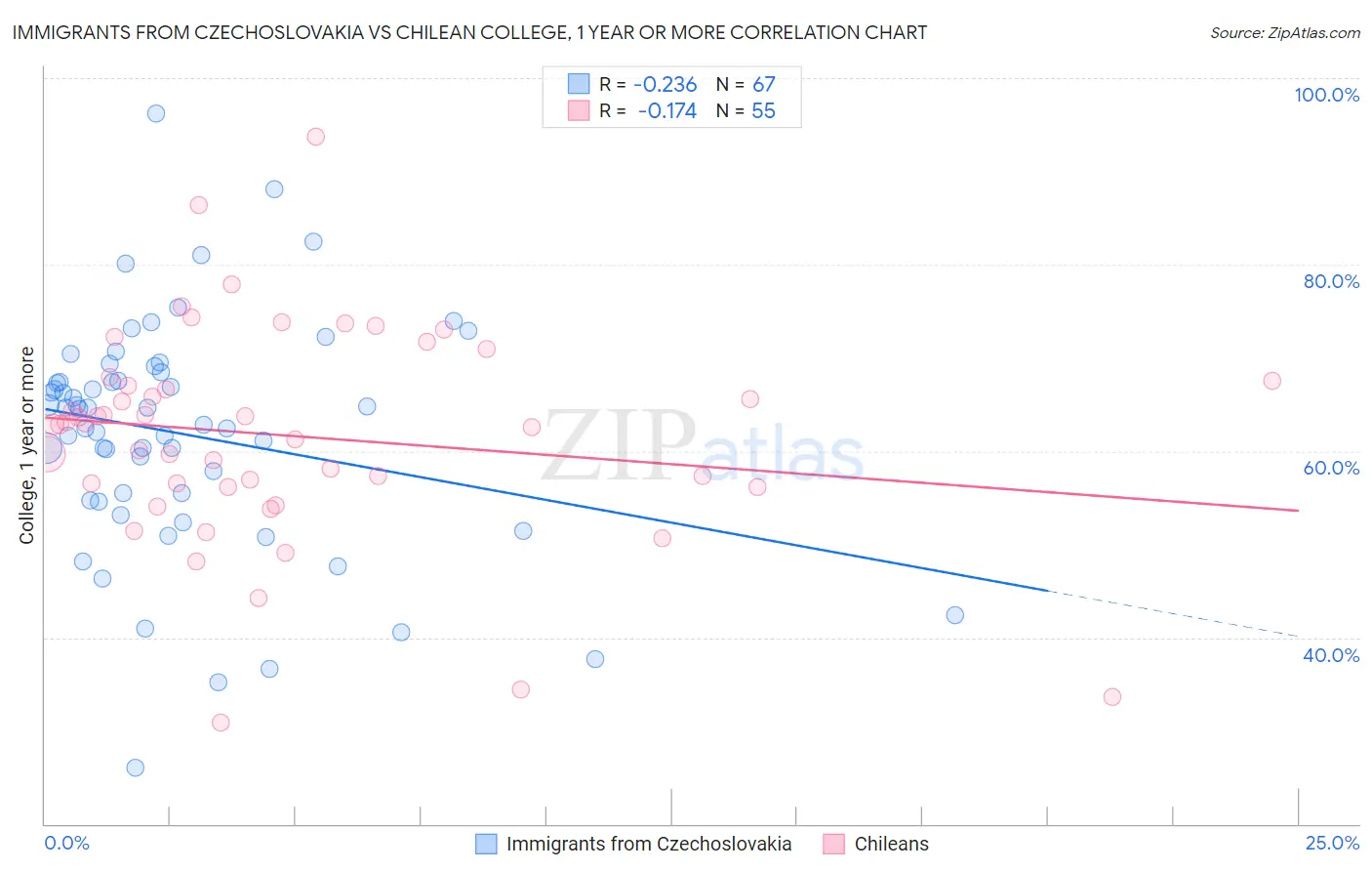 Immigrants from Czechoslovakia vs Chilean College, 1 year or more