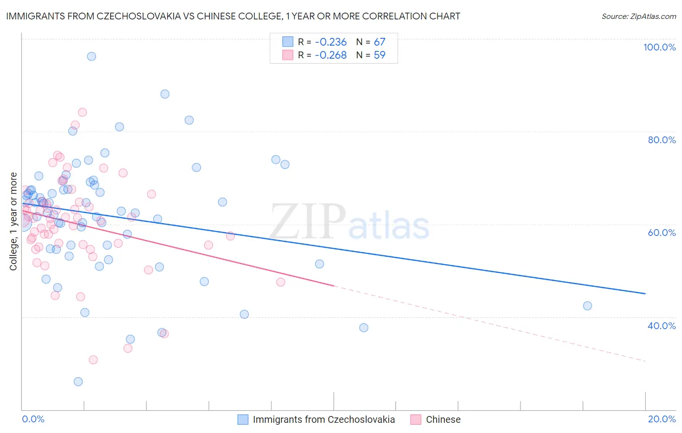 Immigrants from Czechoslovakia vs Chinese College, 1 year or more