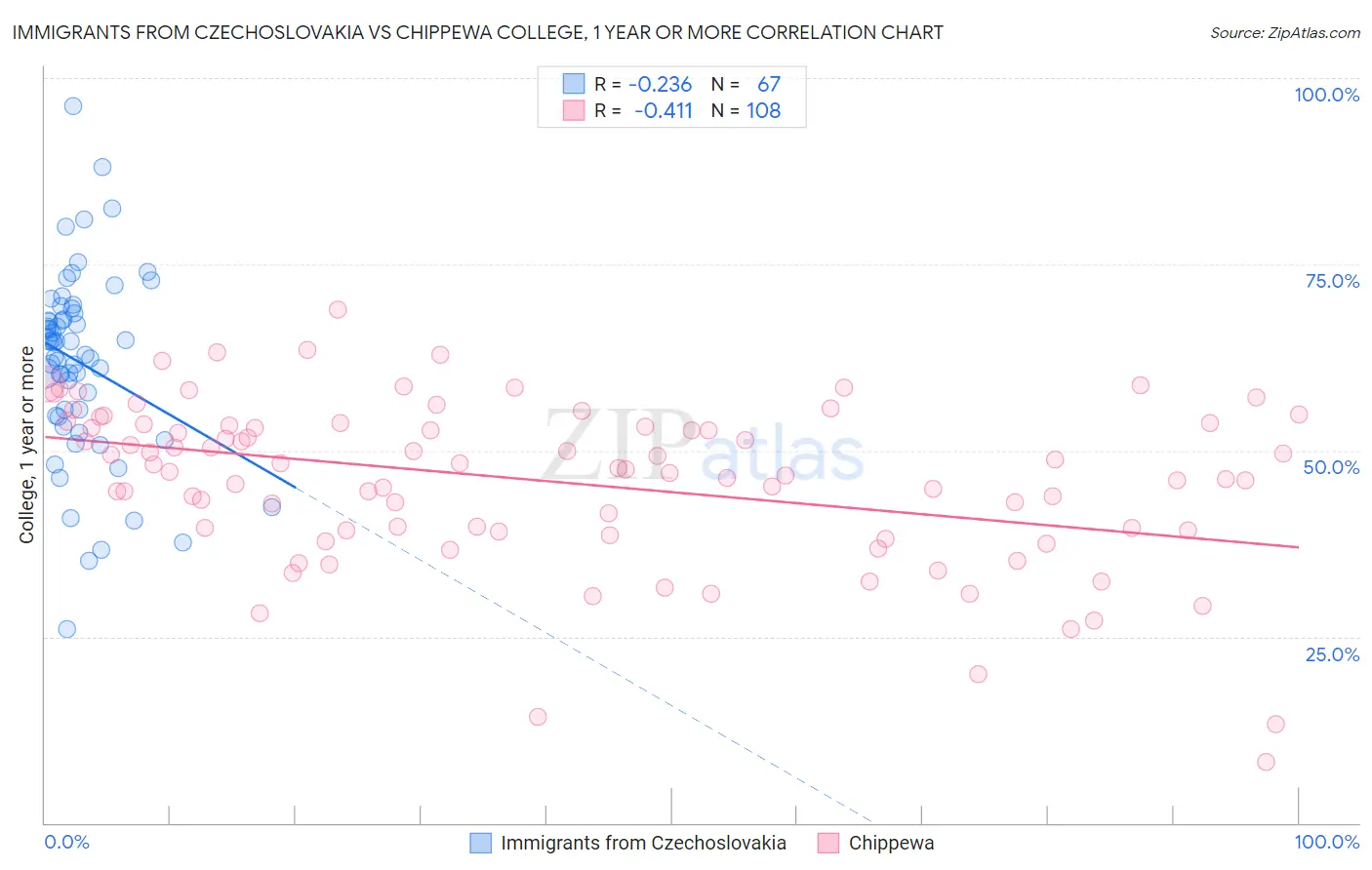 Immigrants from Czechoslovakia vs Chippewa College, 1 year or more