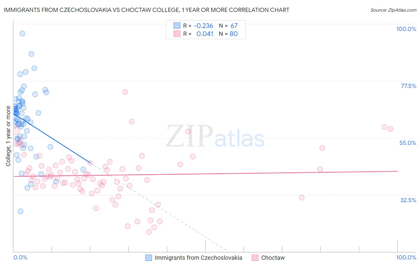 Immigrants from Czechoslovakia vs Choctaw College, 1 year or more