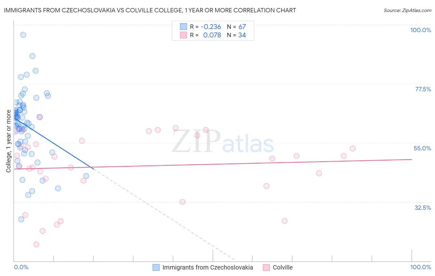 Immigrants from Czechoslovakia vs Colville College, 1 year or more
