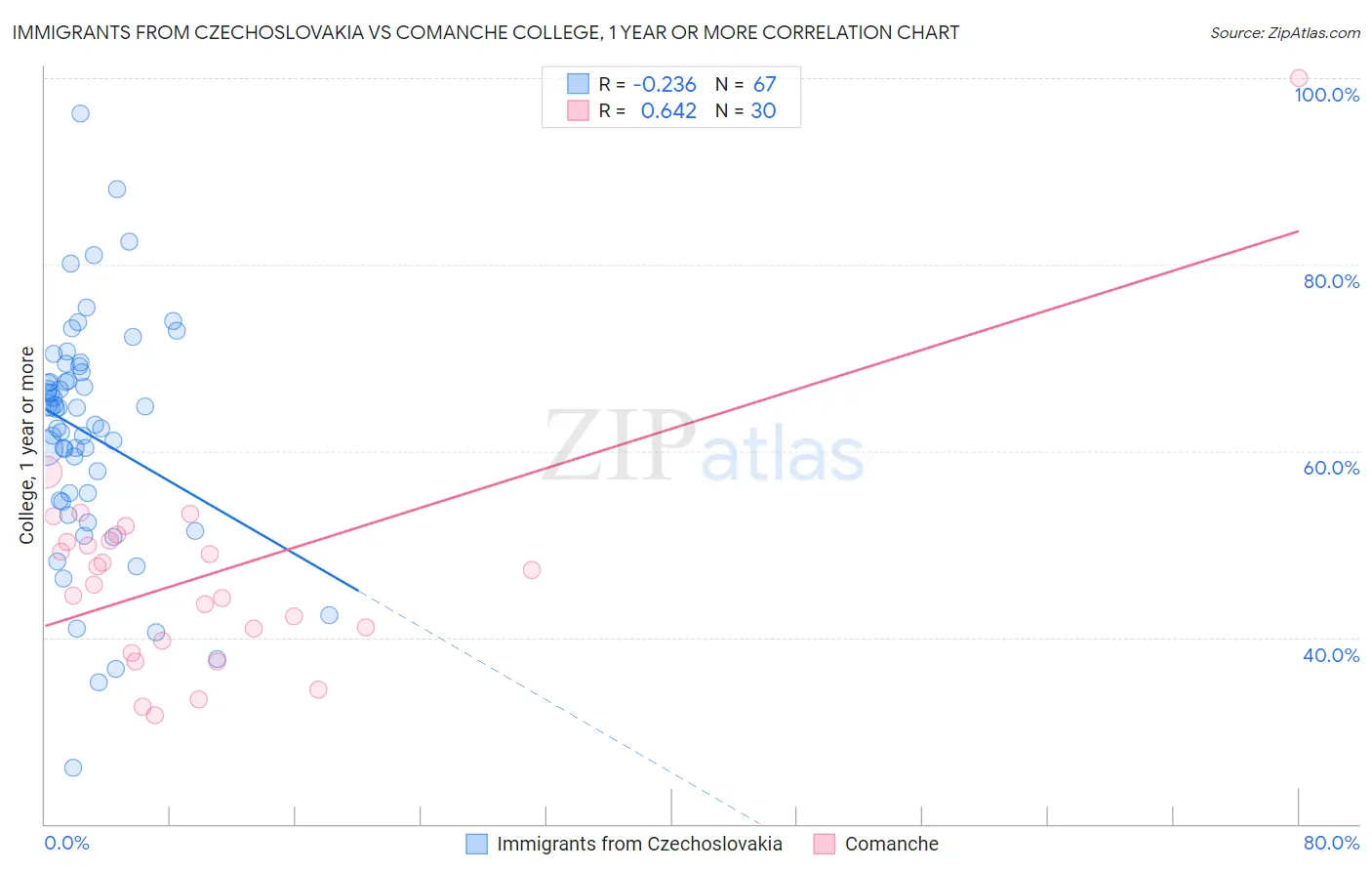 Immigrants from Czechoslovakia vs Comanche College, 1 year or more