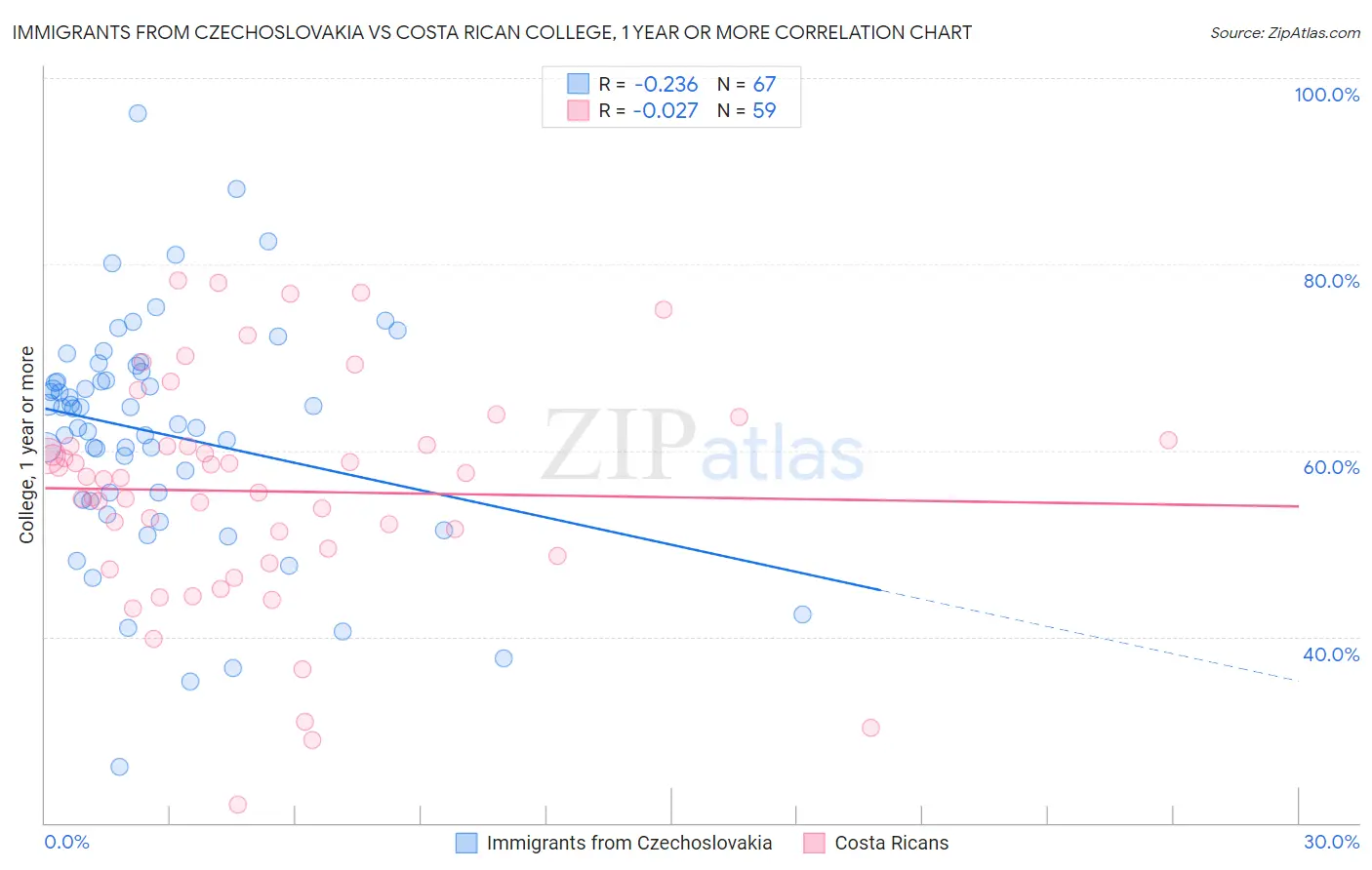 Immigrants from Czechoslovakia vs Costa Rican College, 1 year or more