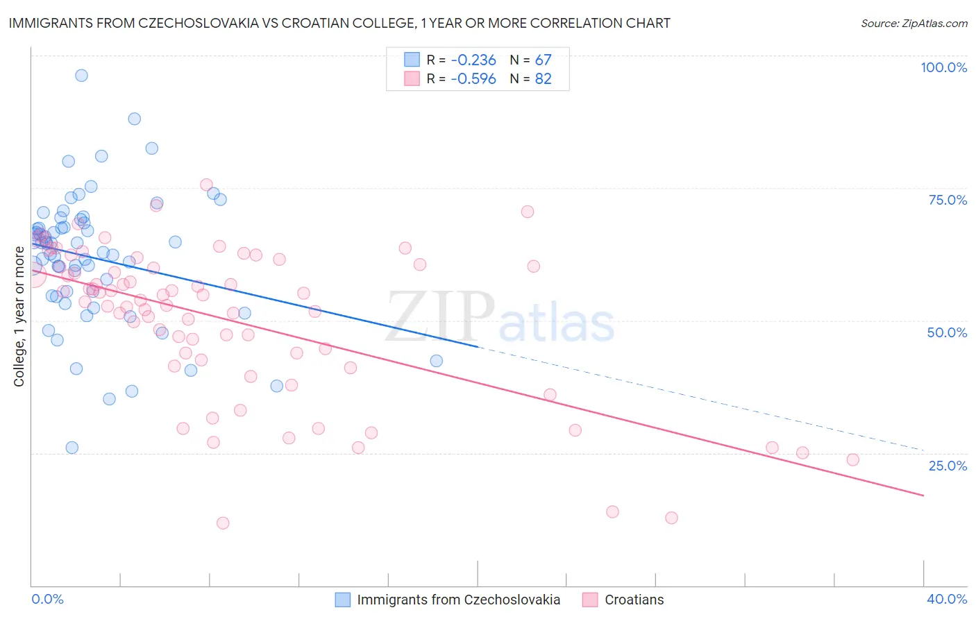 Immigrants from Czechoslovakia vs Croatian College, 1 year or more