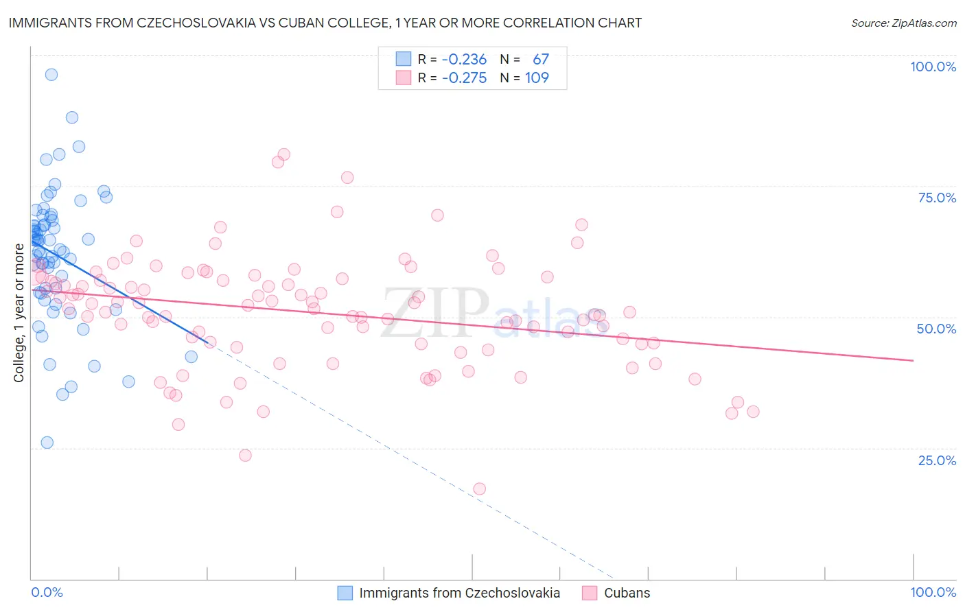 Immigrants from Czechoslovakia vs Cuban College, 1 year or more