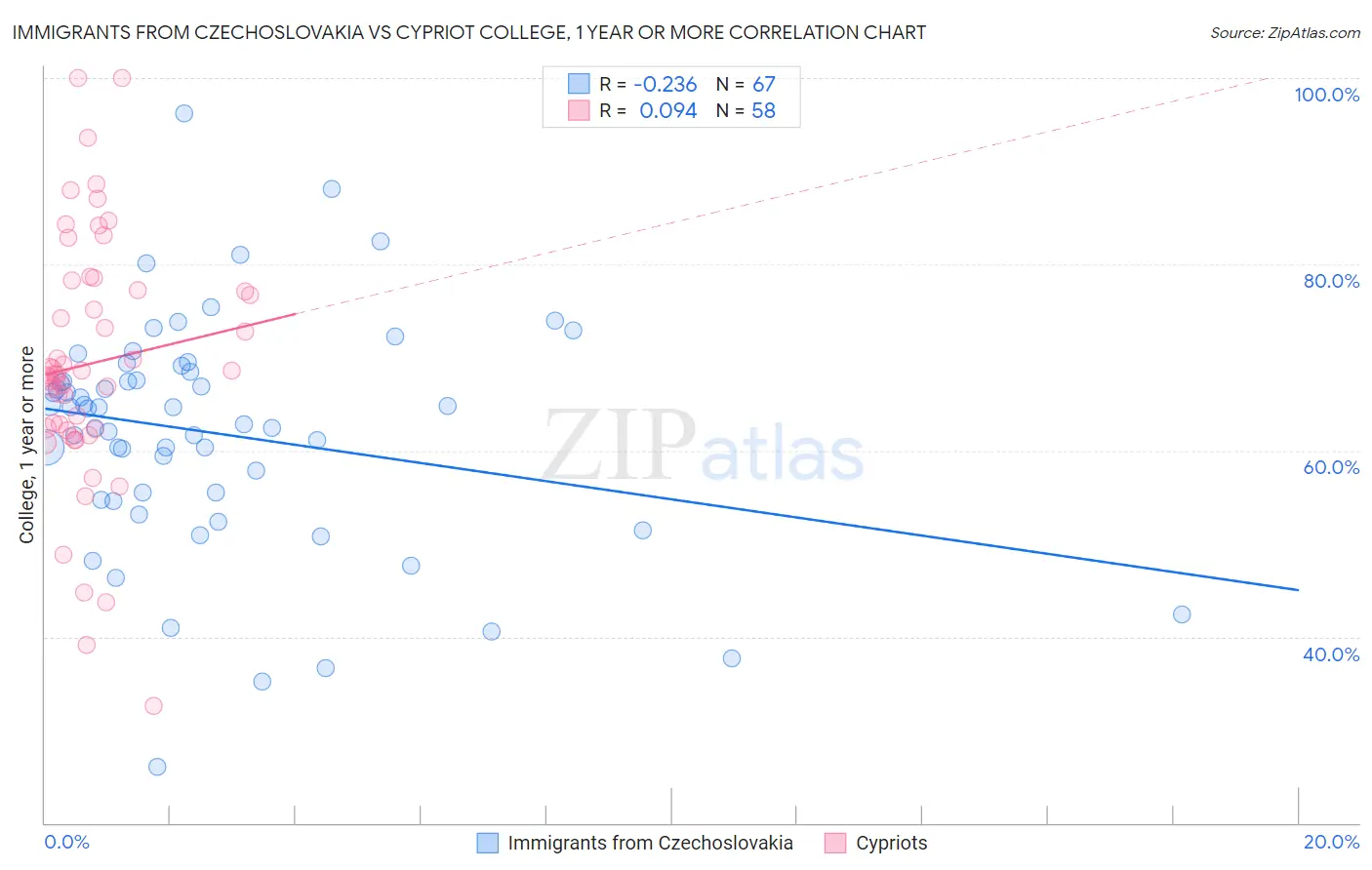 Immigrants from Czechoslovakia vs Cypriot College, 1 year or more