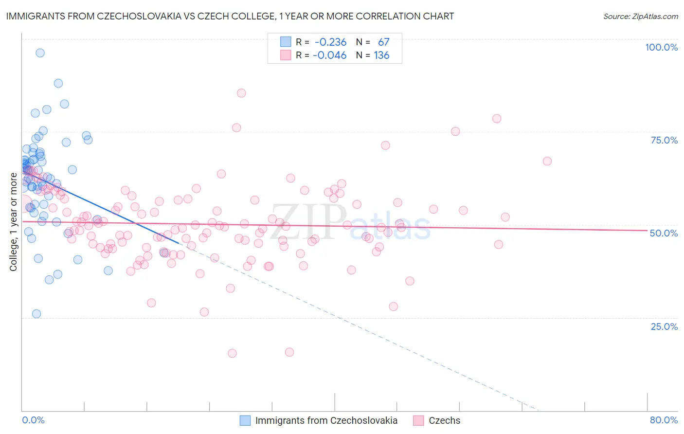 Immigrants from Czechoslovakia vs Czech College, 1 year or more