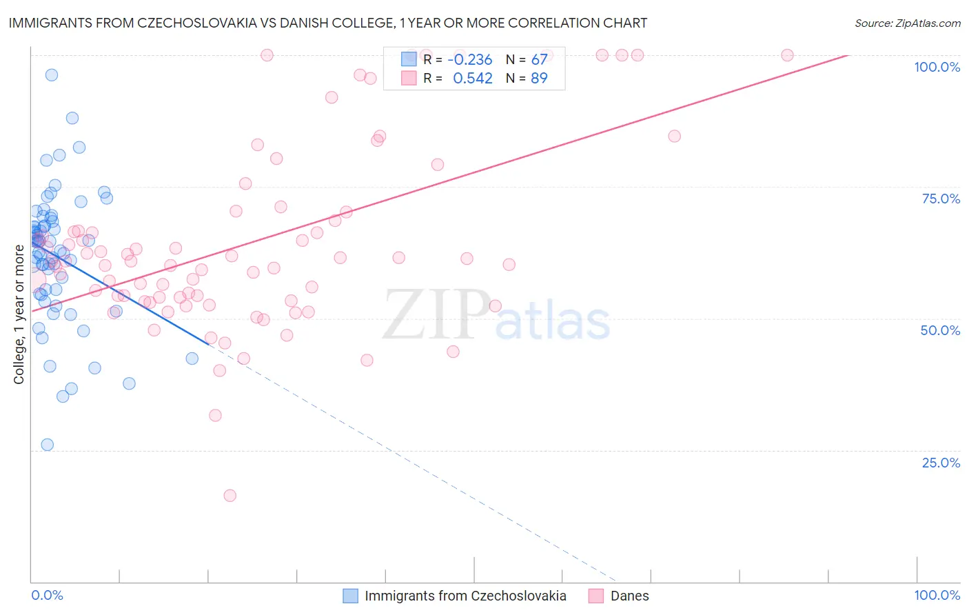 Immigrants from Czechoslovakia vs Danish College, 1 year or more