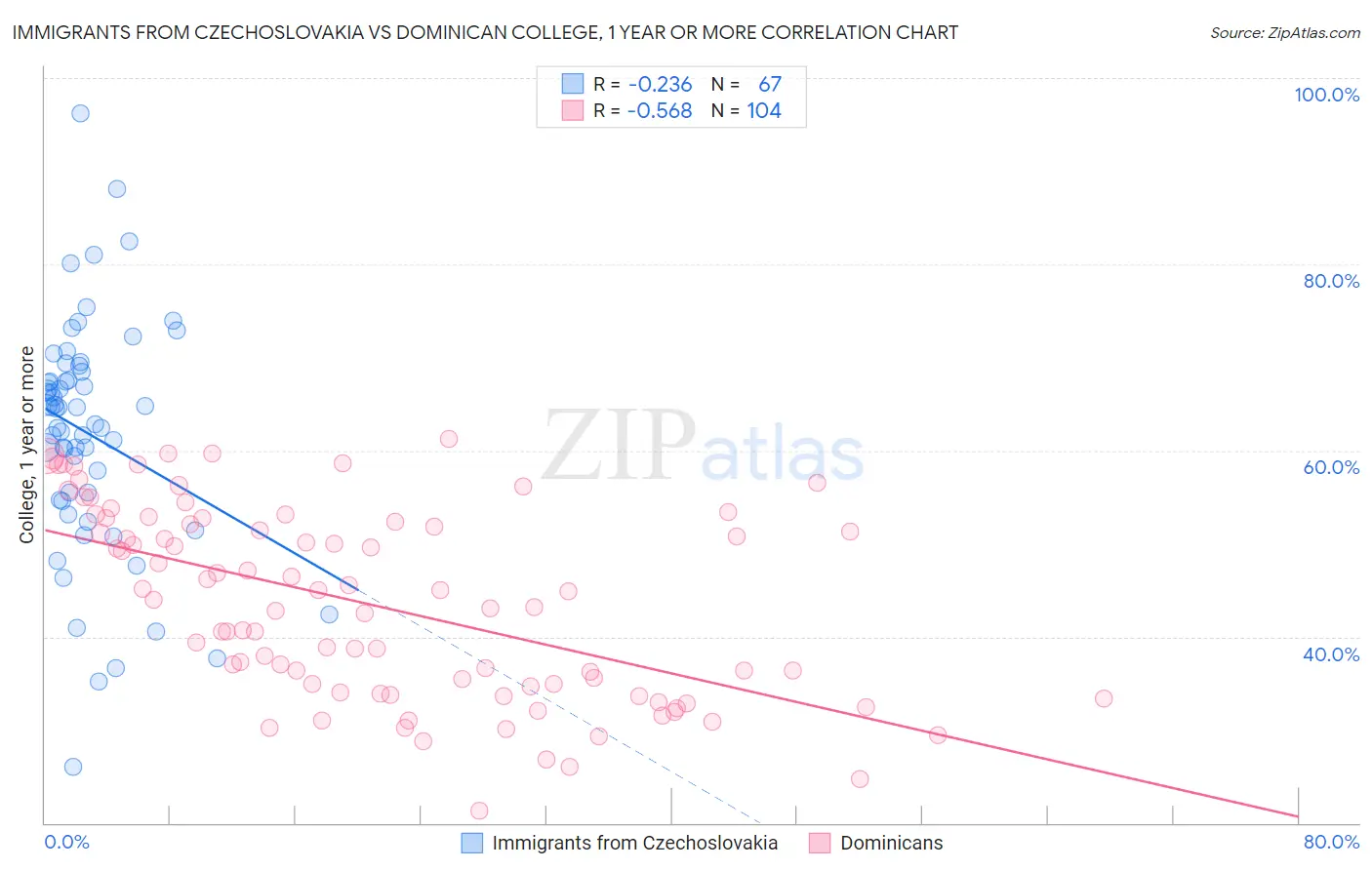 Immigrants from Czechoslovakia vs Dominican College, 1 year or more