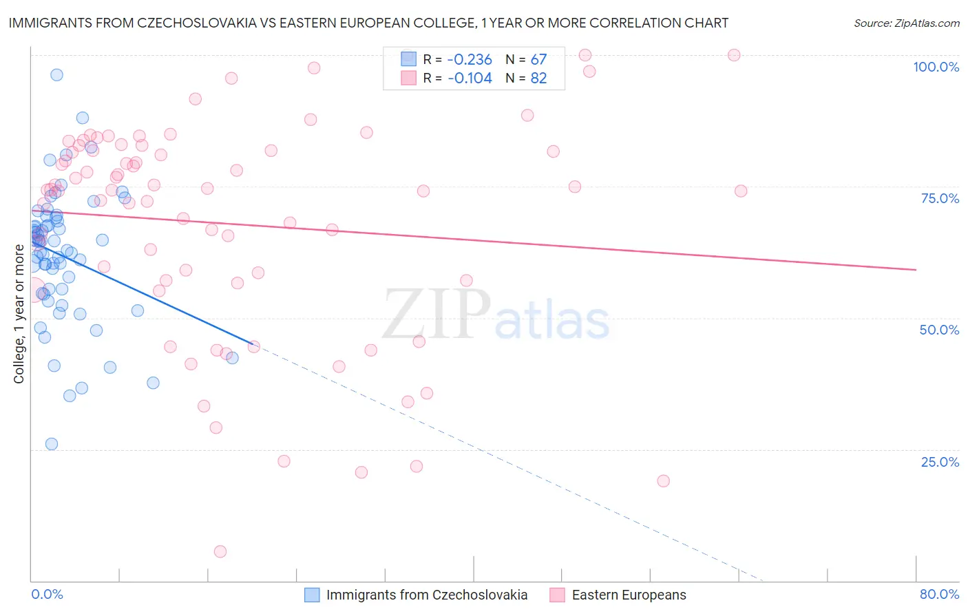 Immigrants from Czechoslovakia vs Eastern European College, 1 year or more