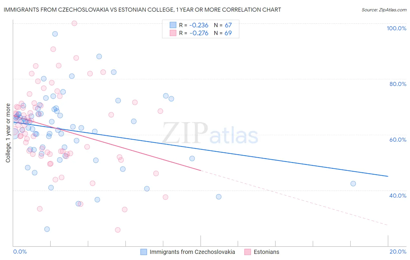 Immigrants from Czechoslovakia vs Estonian College, 1 year or more