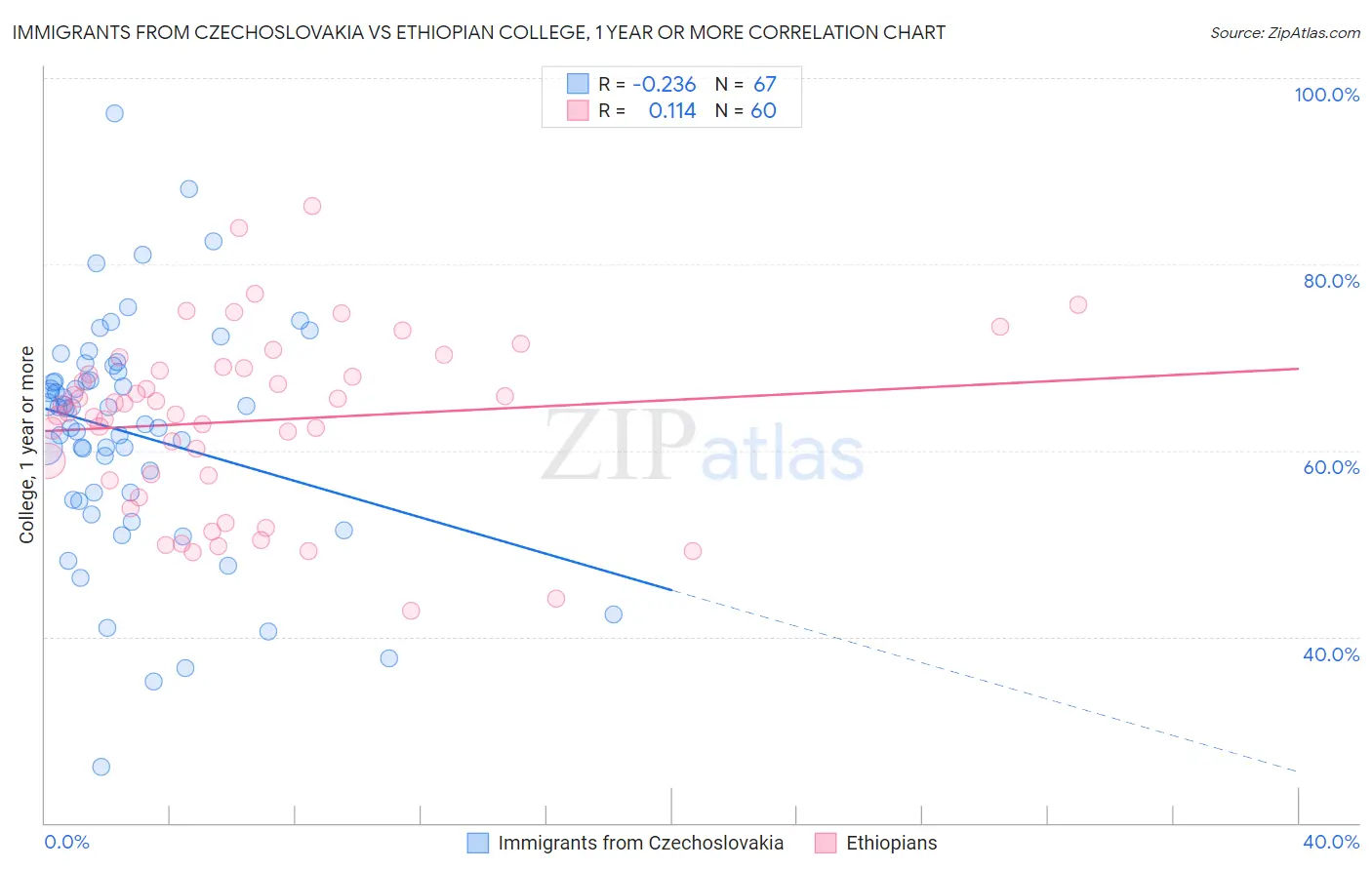 Immigrants from Czechoslovakia vs Ethiopian College, 1 year or more