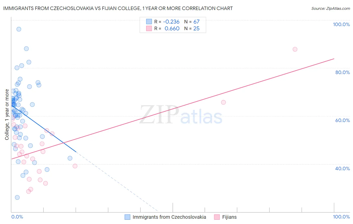 Immigrants from Czechoslovakia vs Fijian College, 1 year or more