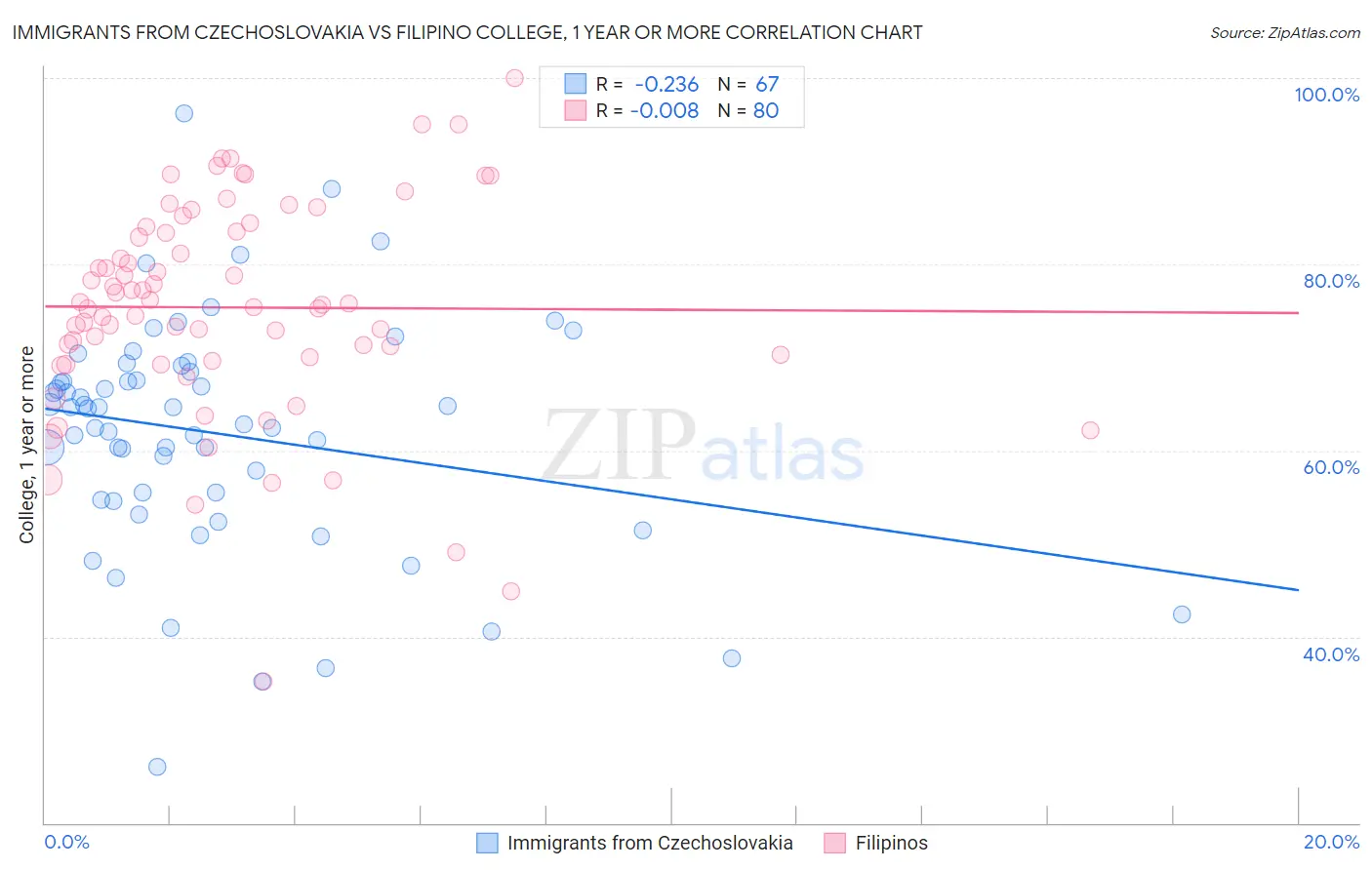 Immigrants from Czechoslovakia vs Filipino College, 1 year or more