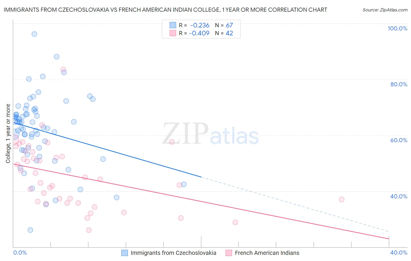 Immigrants from Czechoslovakia vs French American Indian College, 1 year or more