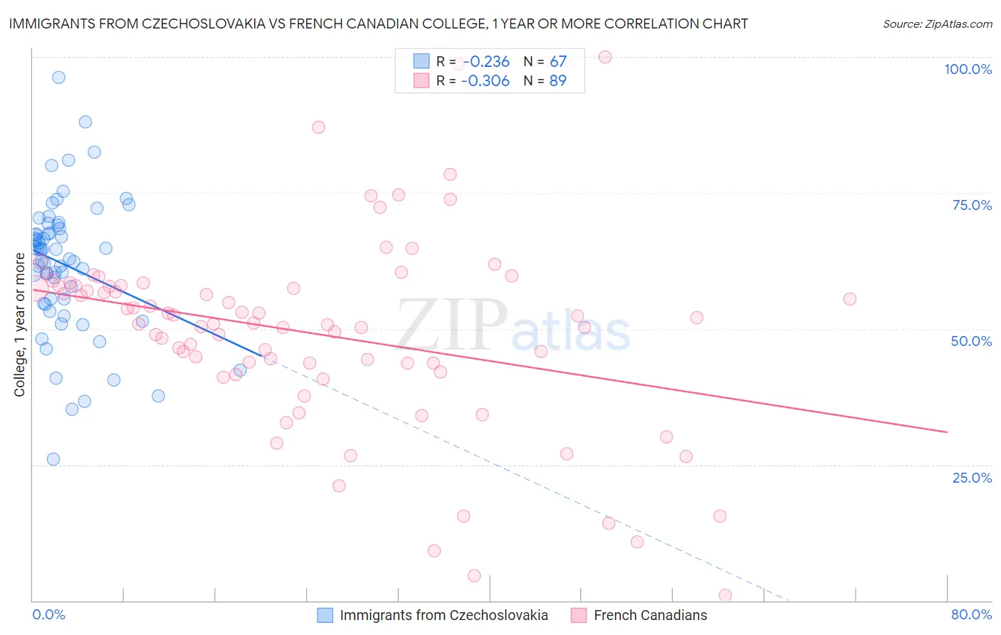 Immigrants from Czechoslovakia vs French Canadian College, 1 year or more