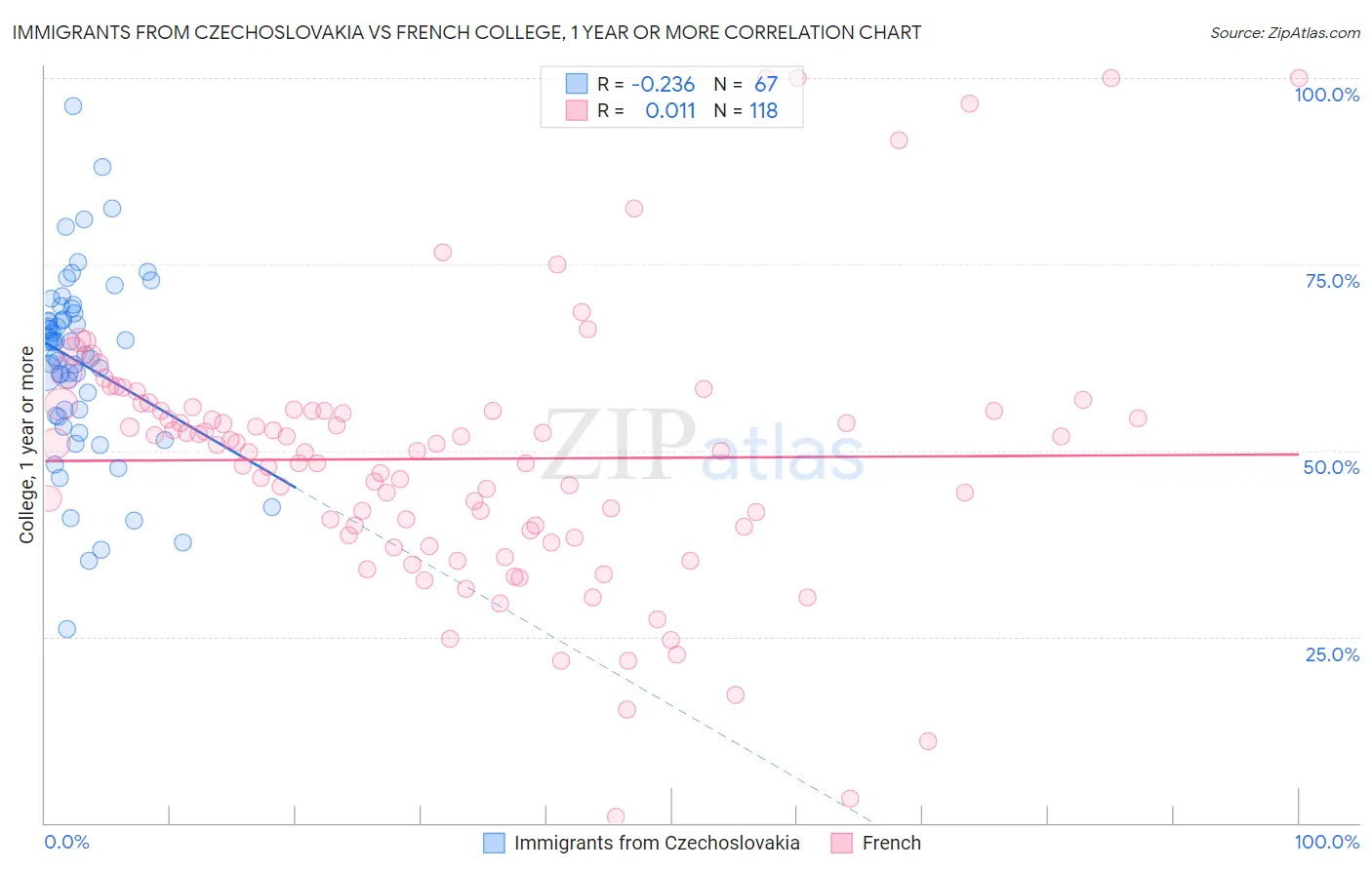 Immigrants from Czechoslovakia vs French College, 1 year or more