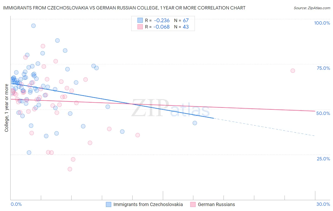 Immigrants from Czechoslovakia vs German Russian College, 1 year or more