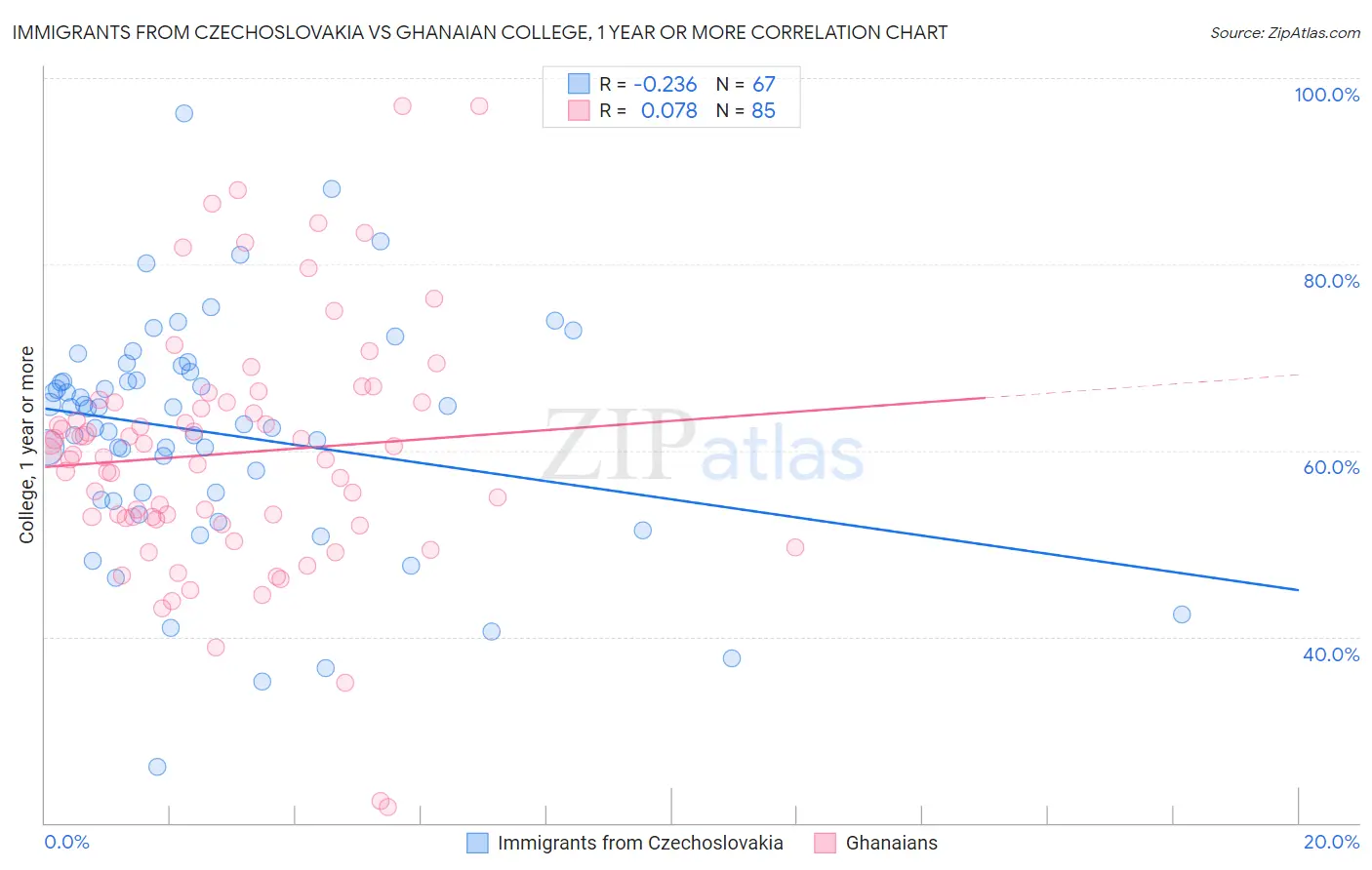 Immigrants from Czechoslovakia vs Ghanaian College, 1 year or more