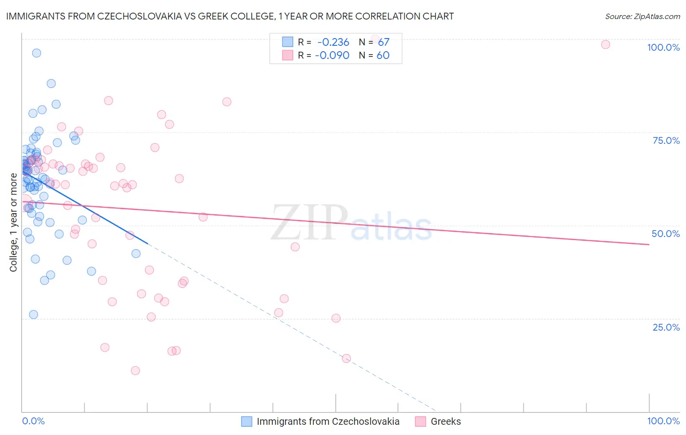 Immigrants from Czechoslovakia vs Greek College, 1 year or more