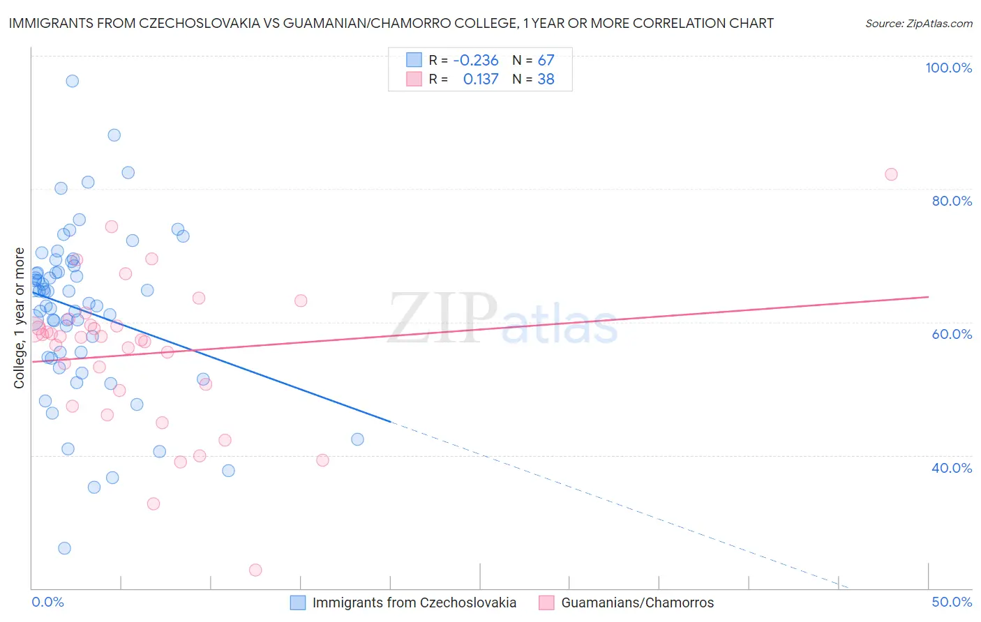 Immigrants from Czechoslovakia vs Guamanian/Chamorro College, 1 year or more