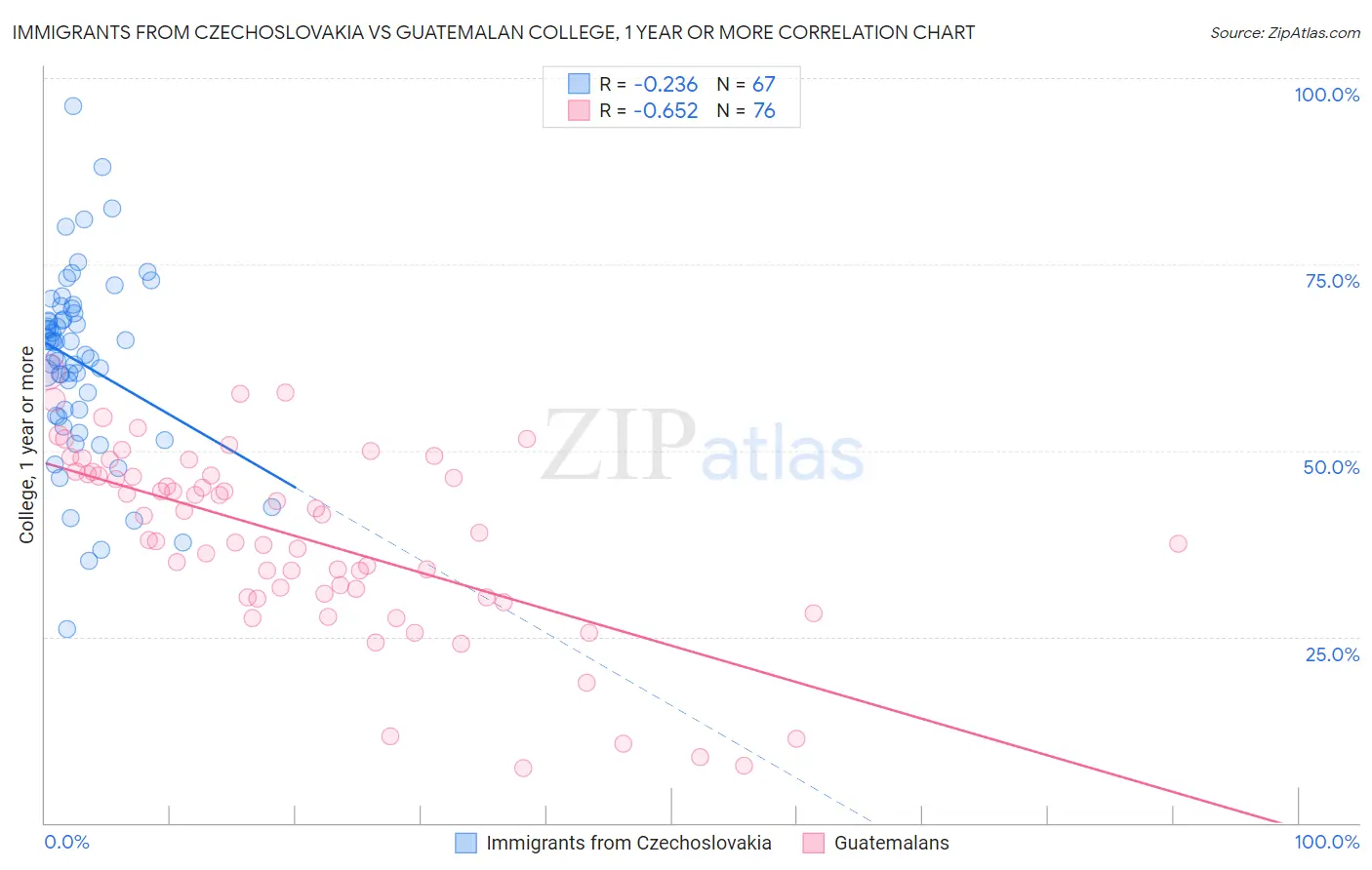 Immigrants from Czechoslovakia vs Guatemalan College, 1 year or more