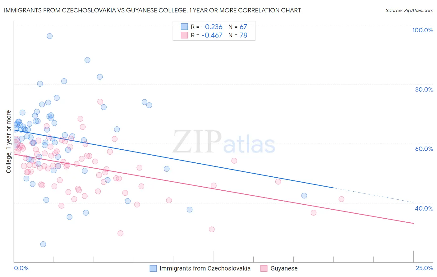 Immigrants from Czechoslovakia vs Guyanese College, 1 year or more