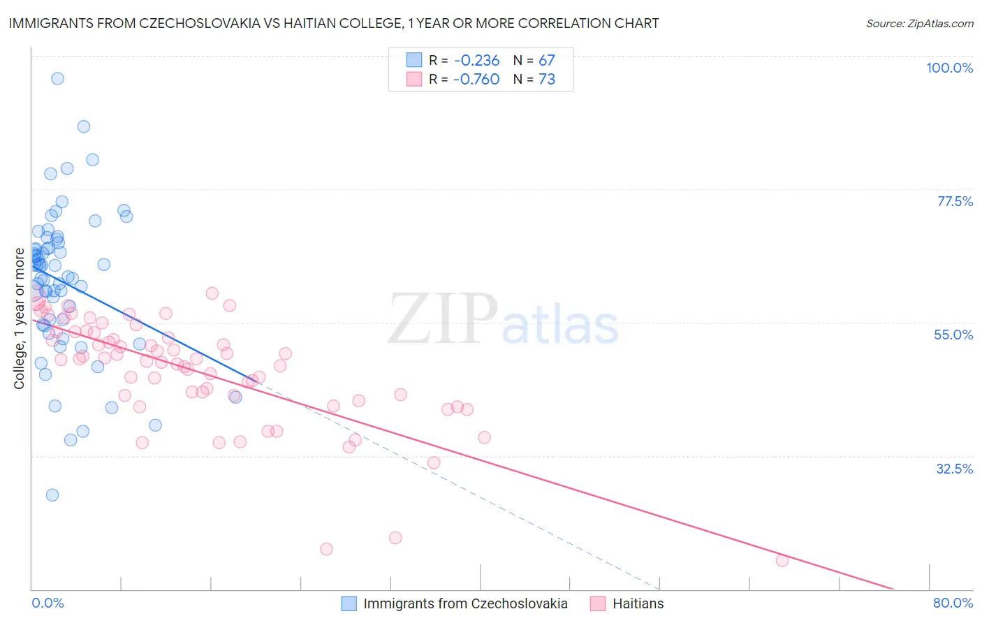 Immigrants from Czechoslovakia vs Haitian College, 1 year or more