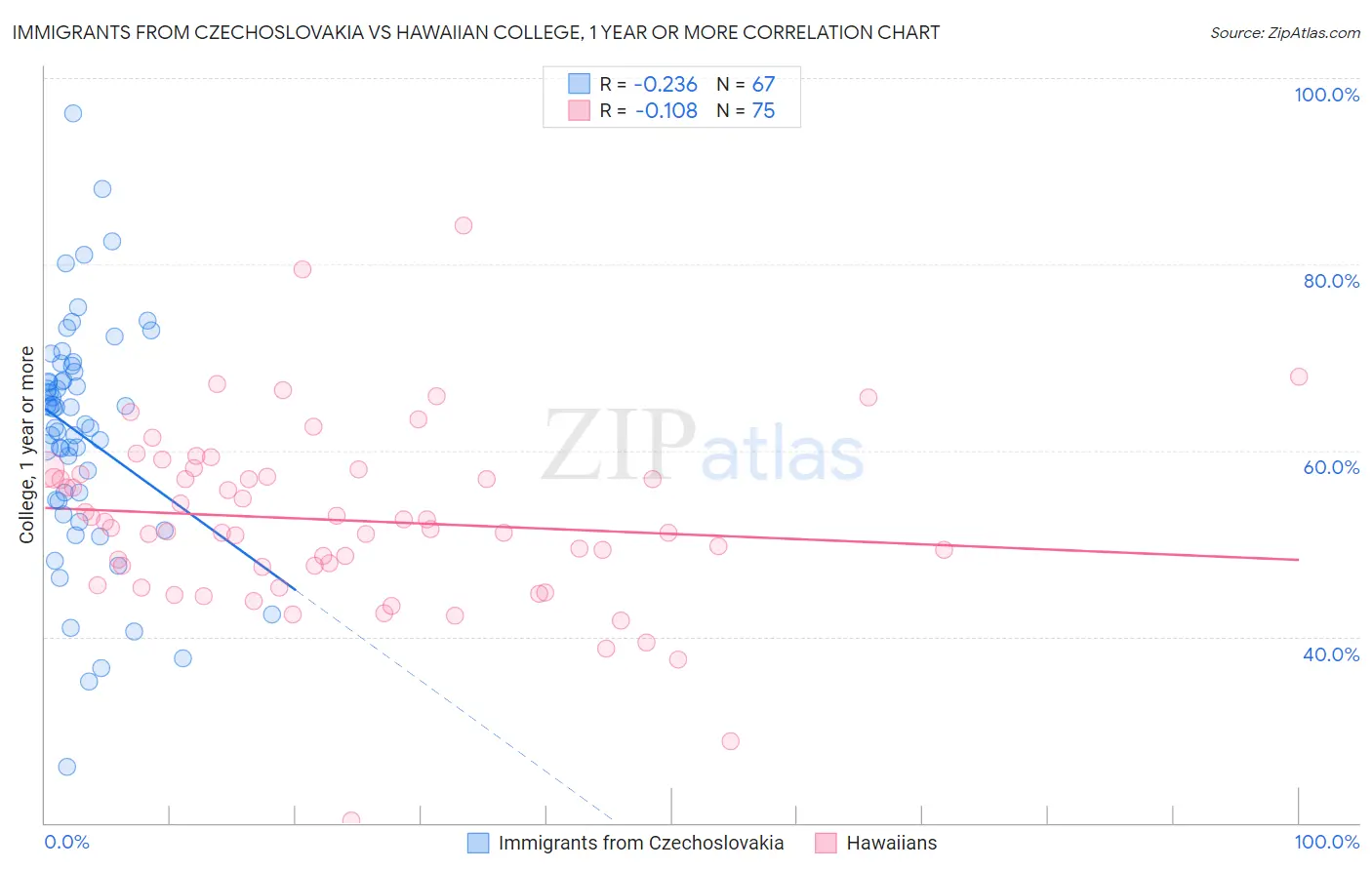 Immigrants from Czechoslovakia vs Hawaiian College, 1 year or more