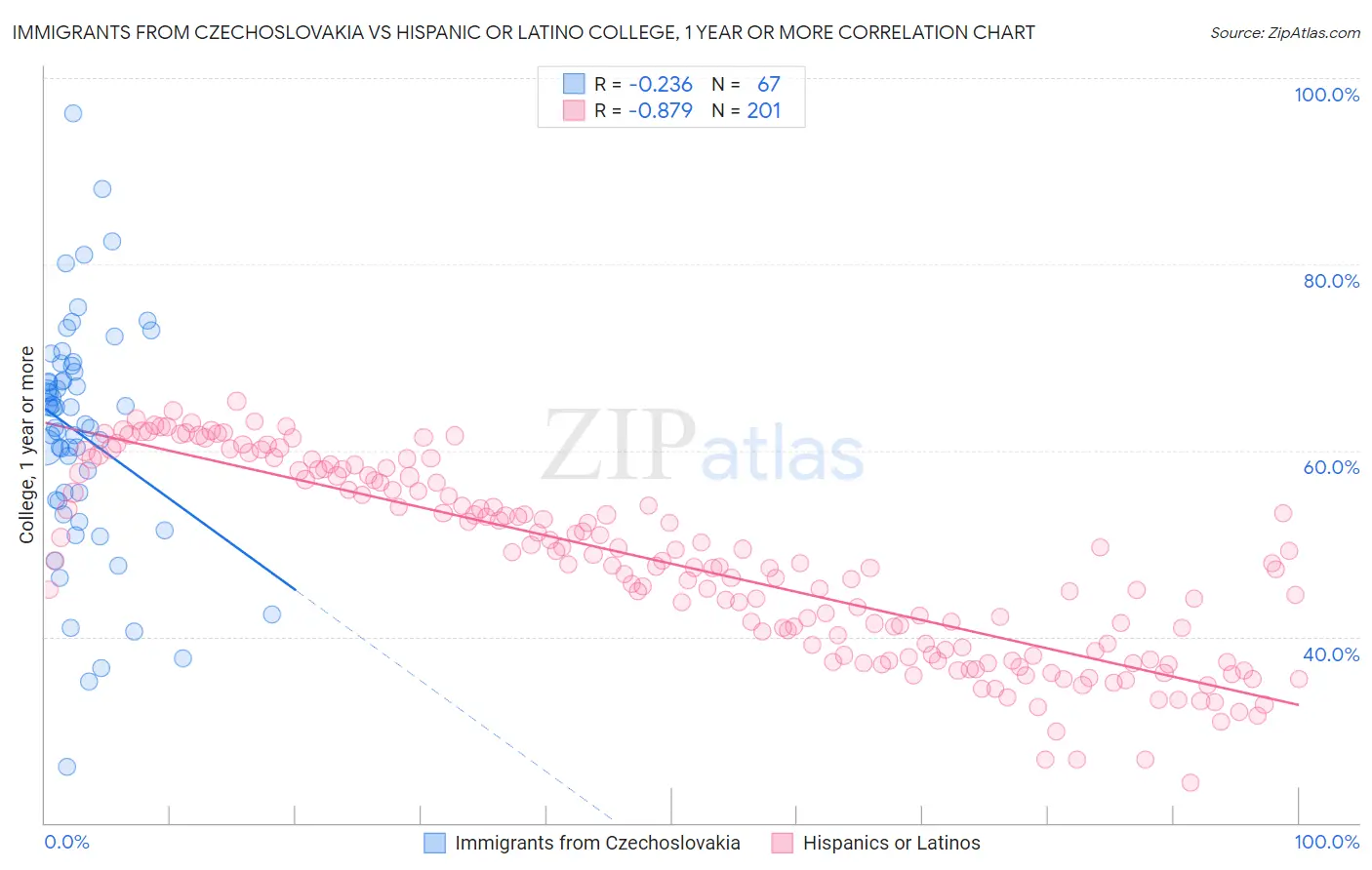 Immigrants from Czechoslovakia vs Hispanic or Latino College, 1 year or more