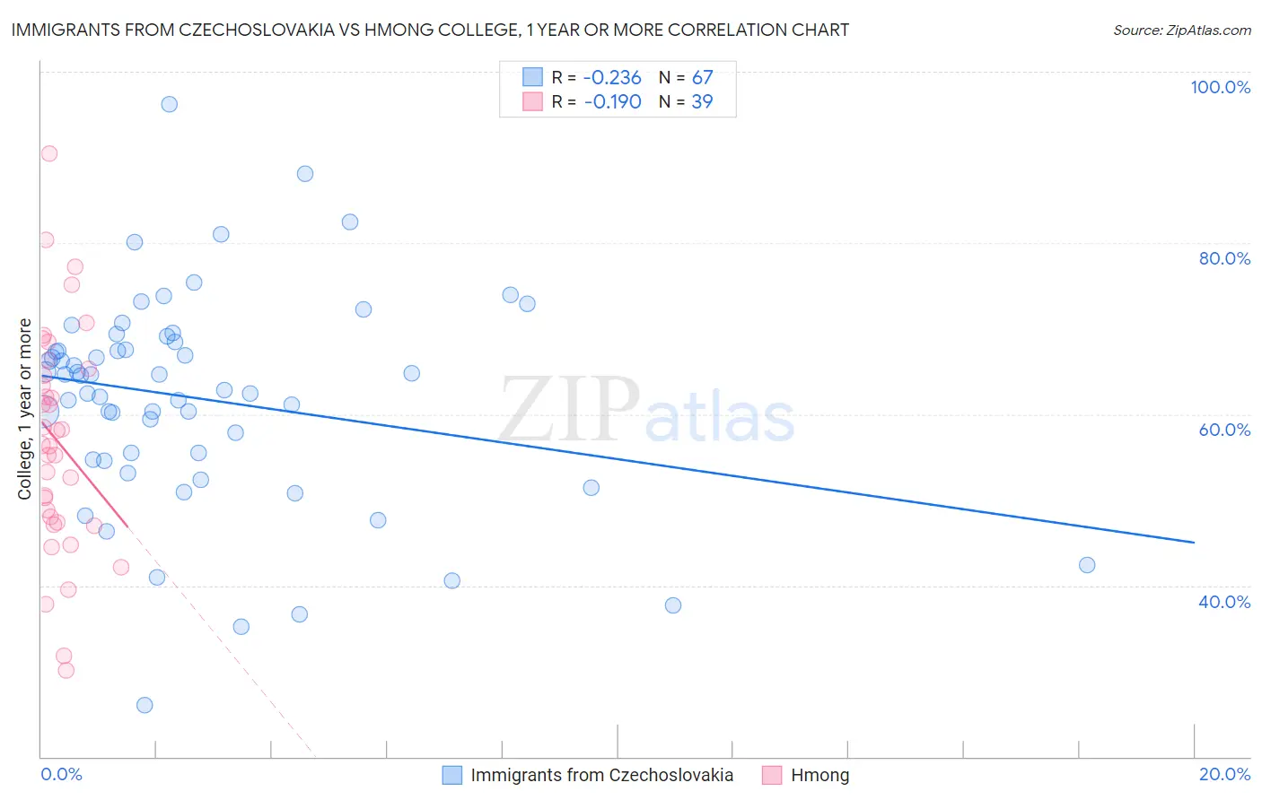 Immigrants from Czechoslovakia vs Hmong College, 1 year or more