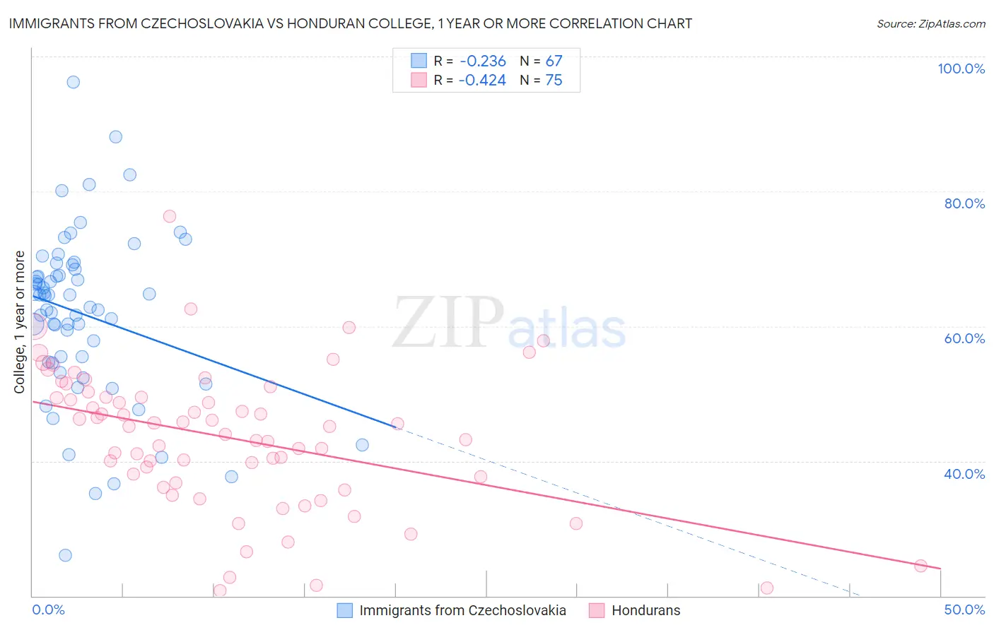 Immigrants from Czechoslovakia vs Honduran College, 1 year or more
