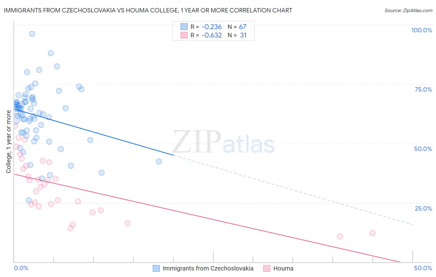 Immigrants from Czechoslovakia vs Houma College, 1 year or more