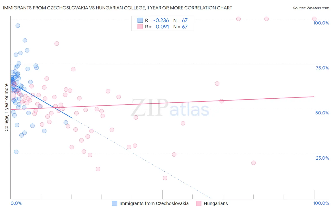 Immigrants from Czechoslovakia vs Hungarian College, 1 year or more
