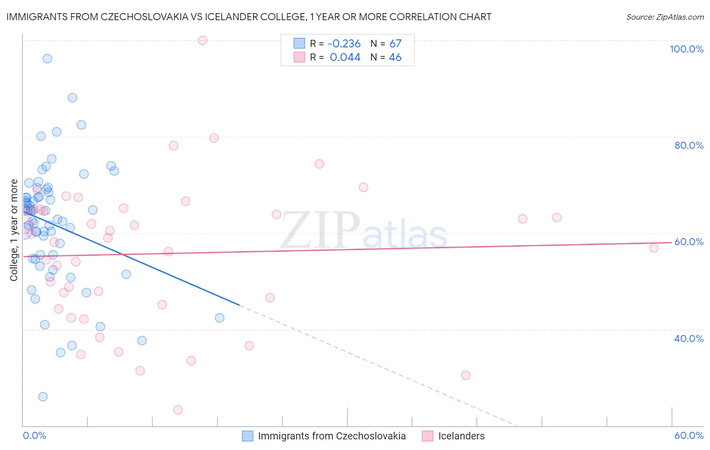 Immigrants from Czechoslovakia vs Icelander College, 1 year or more