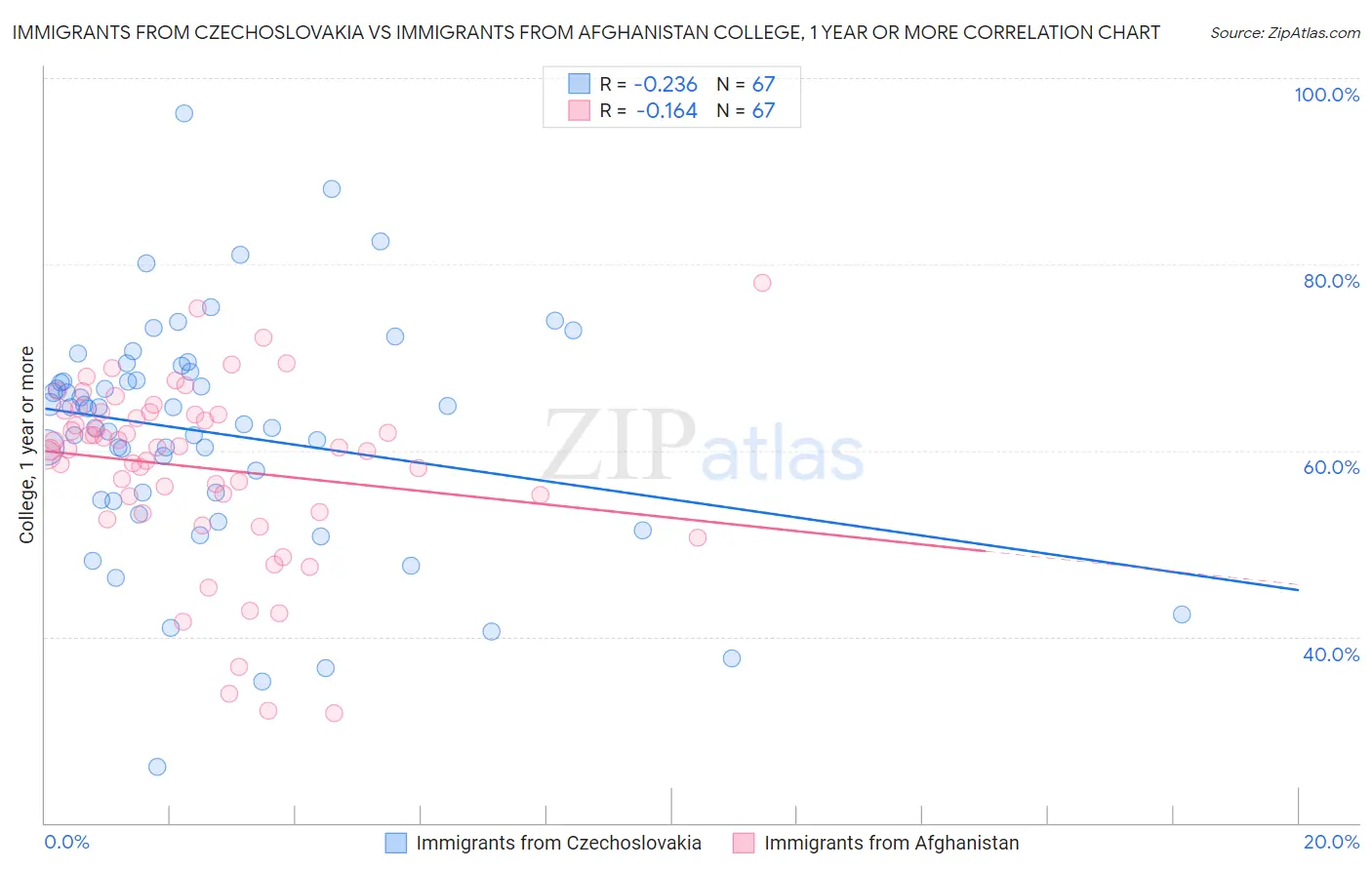 Immigrants from Czechoslovakia vs Immigrants from Afghanistan College, 1 year or more