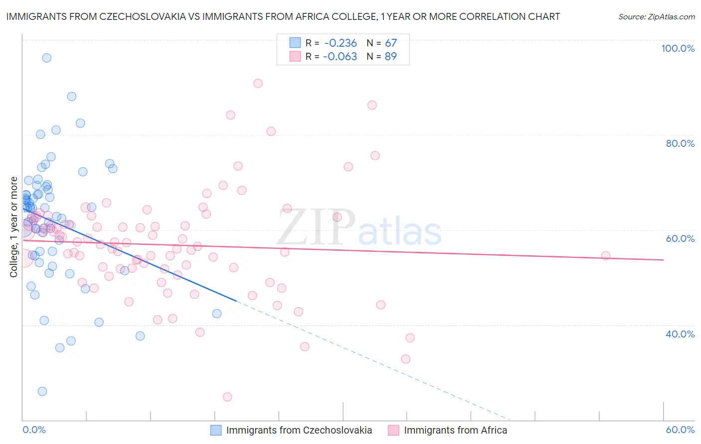 Immigrants from Czechoslovakia vs Immigrants from Africa College, 1 year or more
