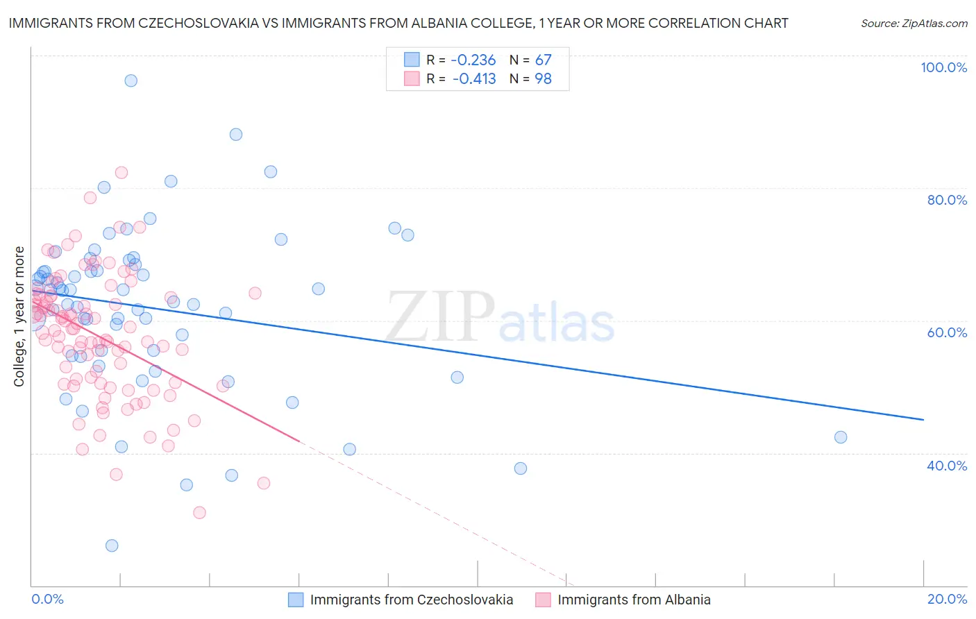 Immigrants from Czechoslovakia vs Immigrants from Albania College, 1 year or more