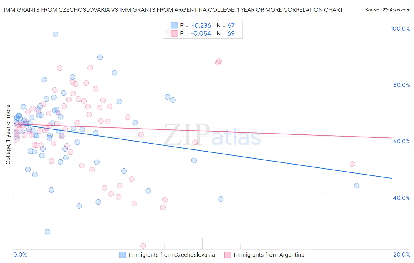 Immigrants from Czechoslovakia vs Immigrants from Argentina College, 1 year or more