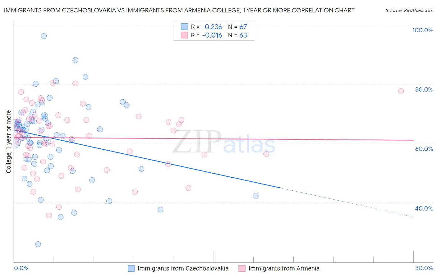 Immigrants from Czechoslovakia vs Immigrants from Armenia College, 1 year or more