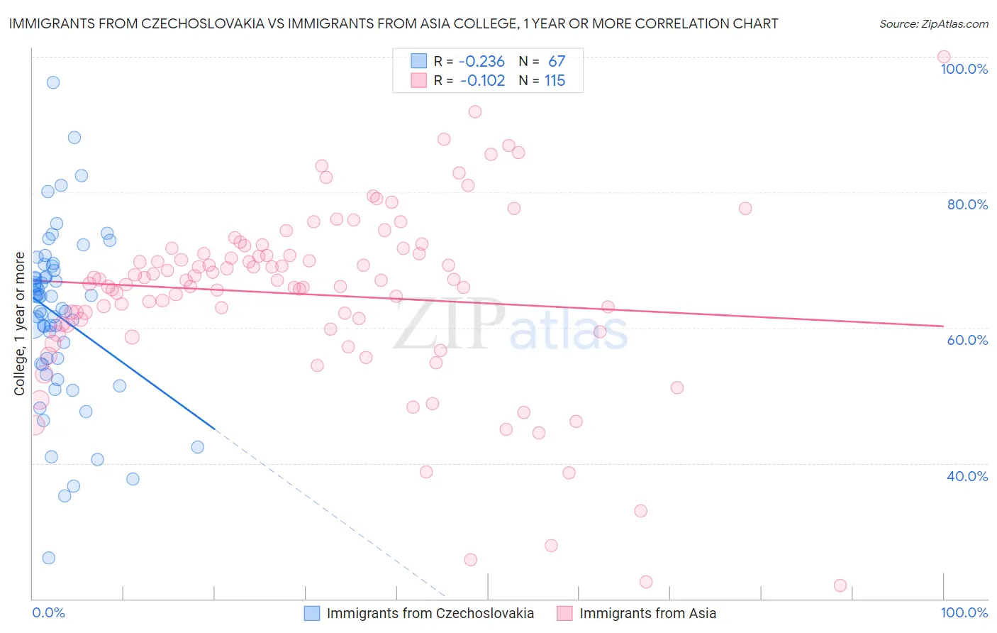 Immigrants from Czechoslovakia vs Immigrants from Asia College, 1 year or more