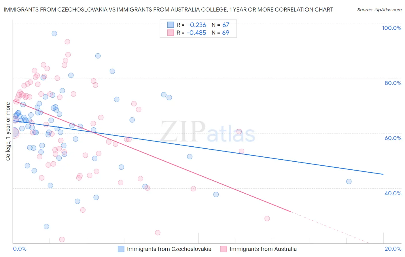 Immigrants from Czechoslovakia vs Immigrants from Australia College, 1 year or more