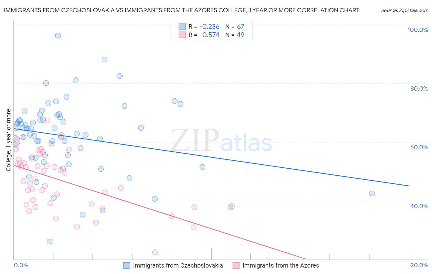Immigrants from Czechoslovakia vs Immigrants from the Azores College, 1 year or more