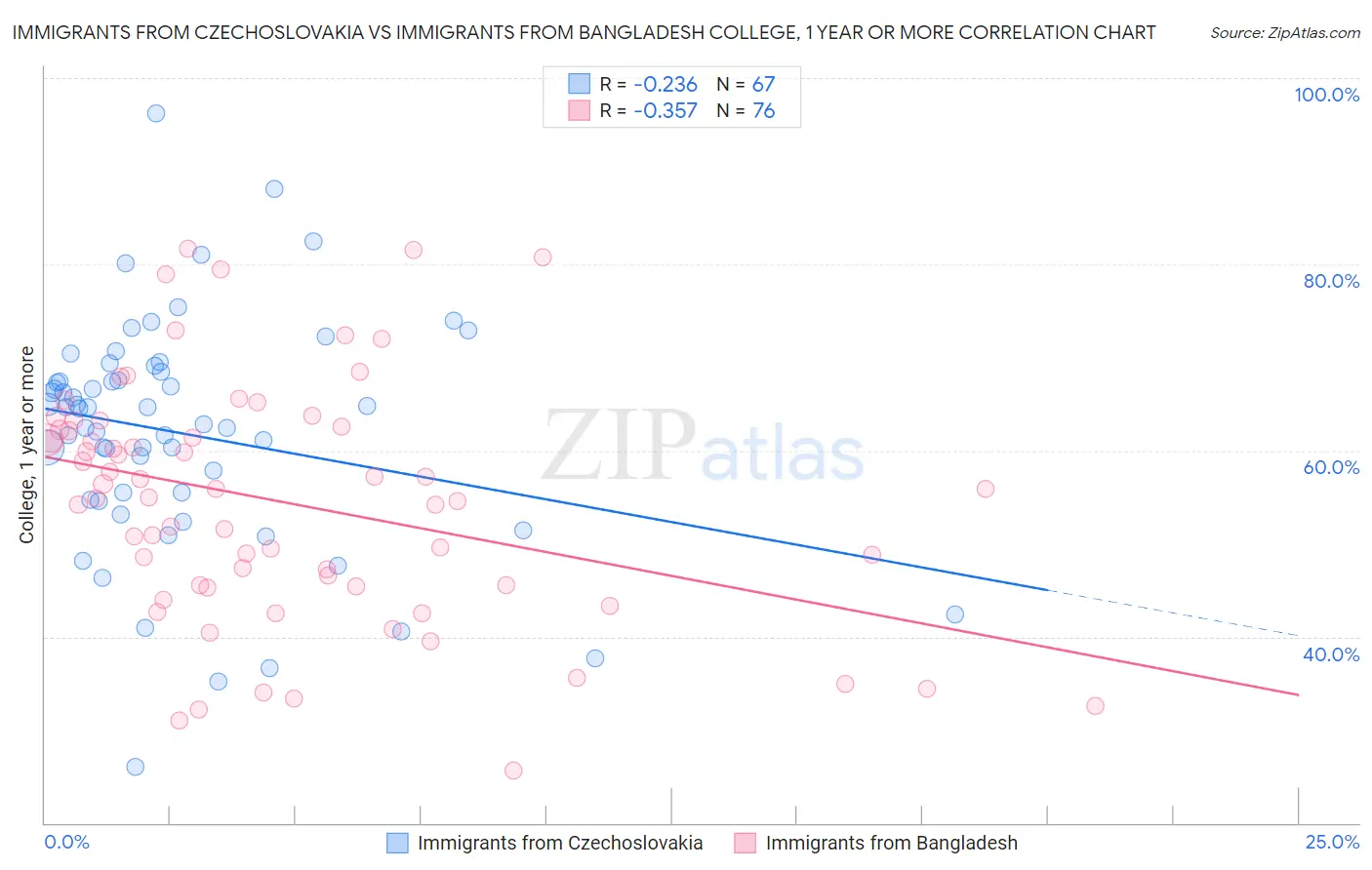 Immigrants from Czechoslovakia vs Immigrants from Bangladesh College, 1 year or more