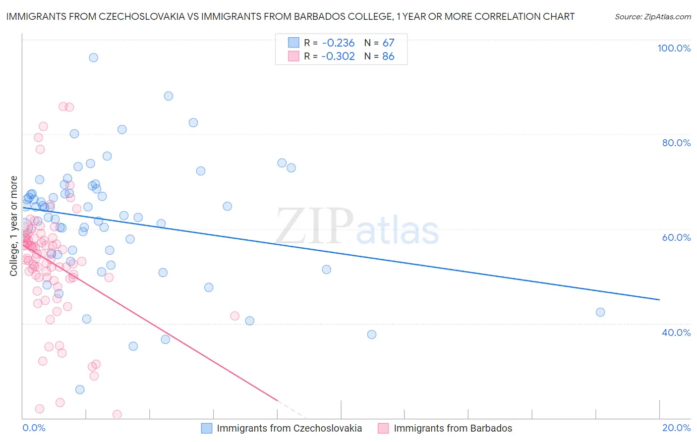 Immigrants from Czechoslovakia vs Immigrants from Barbados College, 1 year or more